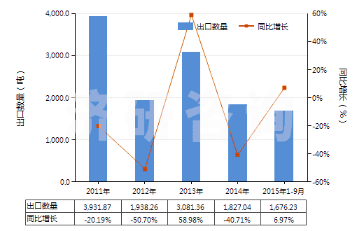 2011-2015年9月中國(guó)苯乙酸及其鹽(HS29163400)出口量及增速統(tǒng)計(jì)